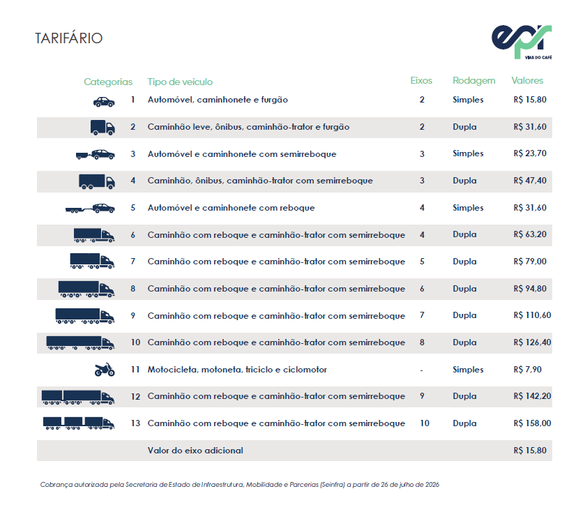 Pedágio de seis rodovias do Sul de MG fica mais caro a partir de domingo