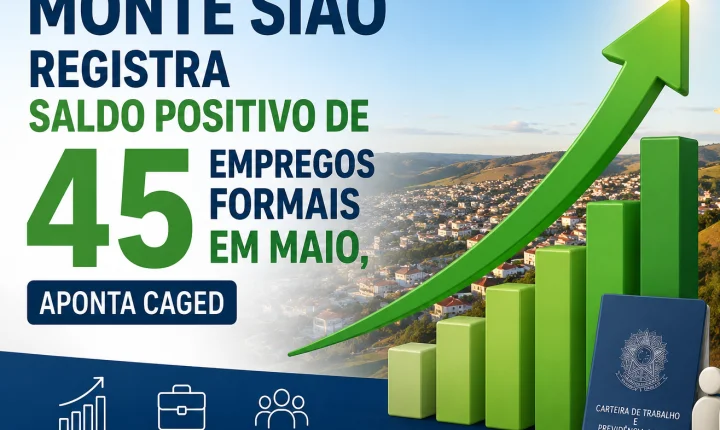 Monte Sião registra saldo positivo de 45 empregos formais em maio, aponta Caged